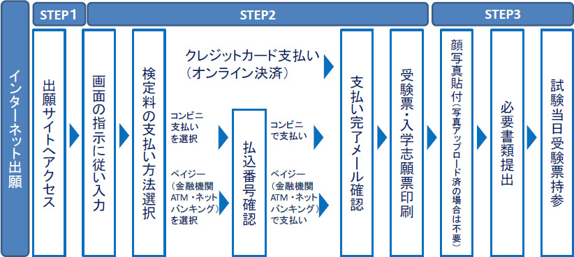 インターネット出願