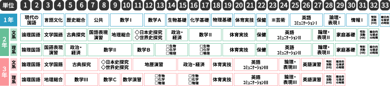 普通科 進学コース　カリキュラム