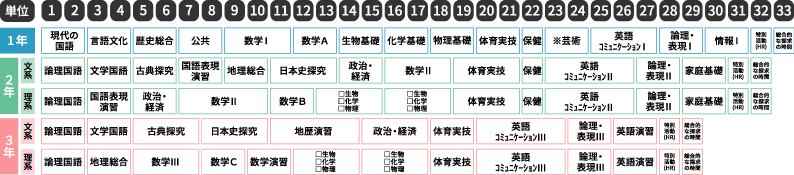 普通科 特進コース カリキュラム